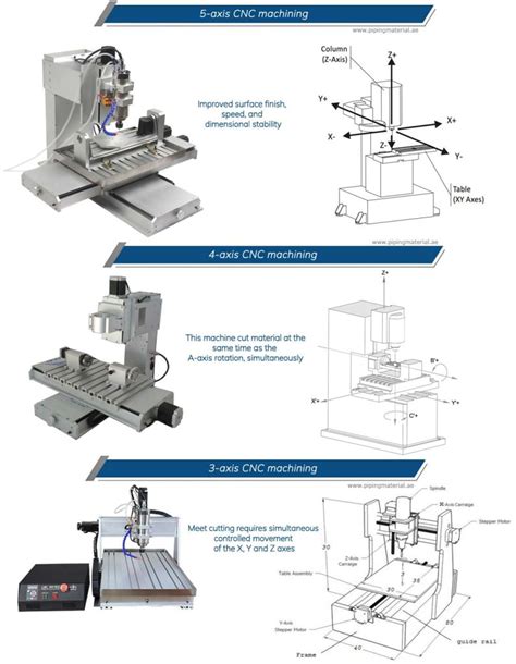 cnc machine 3 axis vs 4 axis|4 axis cnc machine price.